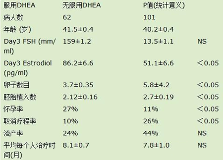 dhea数据对照表